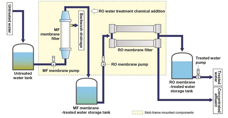 water treatment